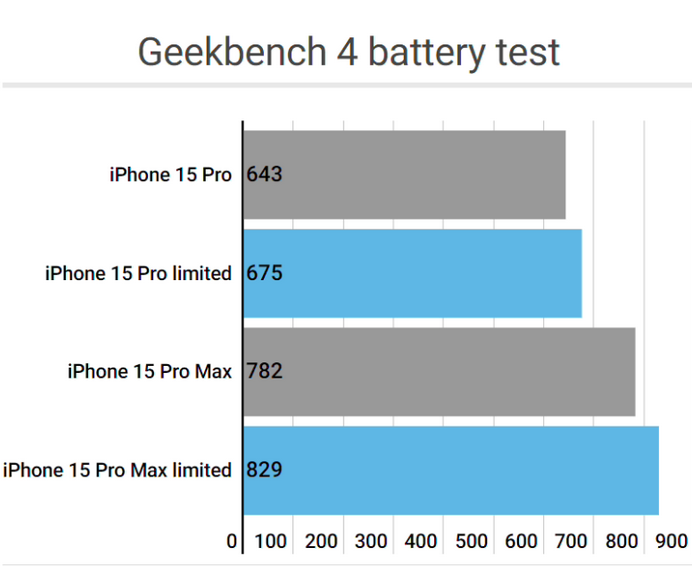 曲阜apple维修站iPhone15Pro的ProMotion高刷功能耗电吗