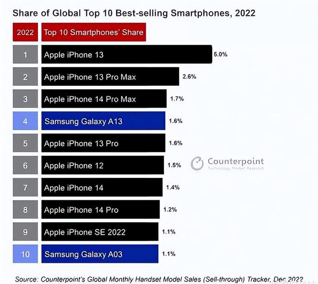 曲阜苹果维修分享:为什么iPhone14的销量不如iPhone13? 