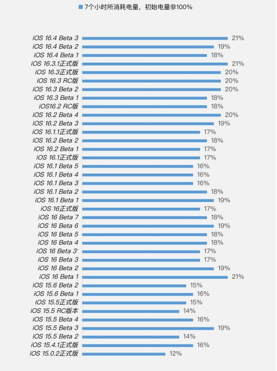 曲阜苹果手机维修分享iOS 16.4 Beta 3续航跑分等测试结果汇总 