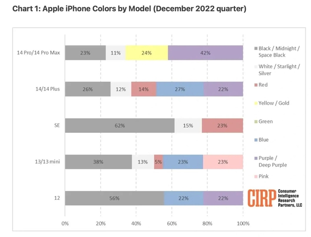 曲阜苹果维修网点分享：美国用户最喜欢什么颜色的iPhone 14？ 