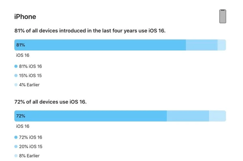 曲阜苹果手机维修分享iOS 16 / iPadOS 16 安装率 