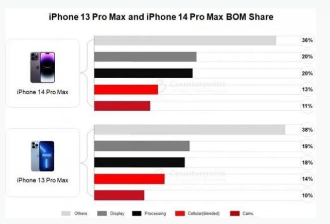 曲阜苹果手机维修分享iPhone 14 Pro的成本和利润 