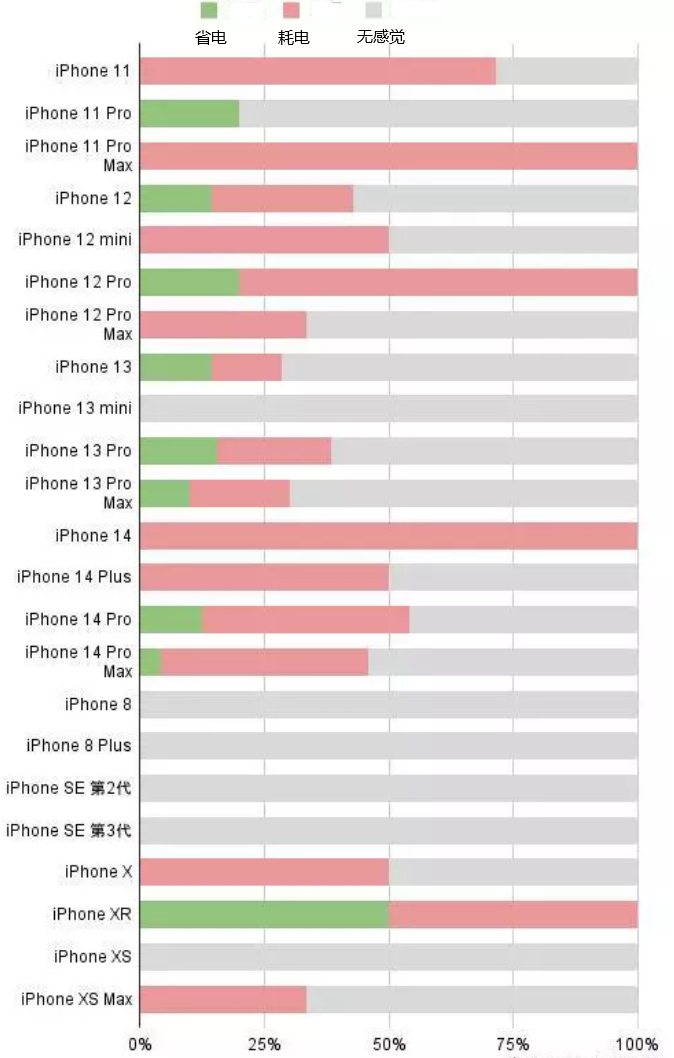 曲阜苹果手机维修分享iOS16.2太耗电怎么办？iOS16.2续航不好可以降级吗？ 