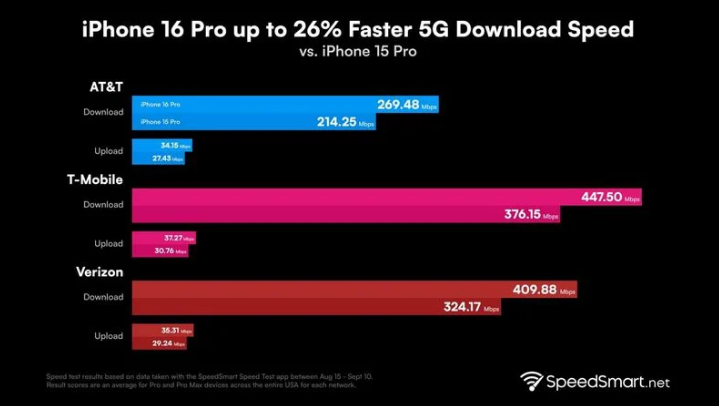 曲阜苹果手机维修分享iPhone 16 Pro 系列的 5G 速度 